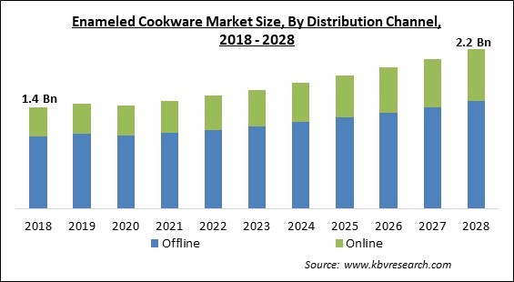 Enameled Cookware Market - Global Opportunities and Trends Analysis Report 2018-2028