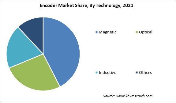 Encoder Market Share and Industry Analysis Report 2021