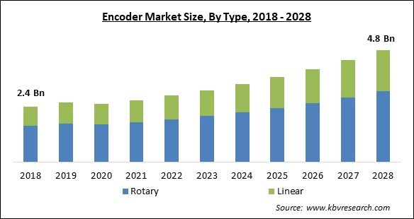 Encoder Market Size - Global Opportunities and Trends Analysis Report 2018-2028