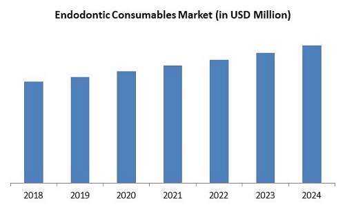 Endodontic Consumables Market Size