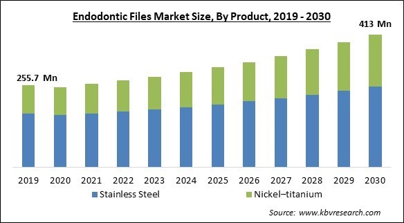 Endodontic Files Market Size - Global Opportunities and Trends Analysis Report 2019-2030