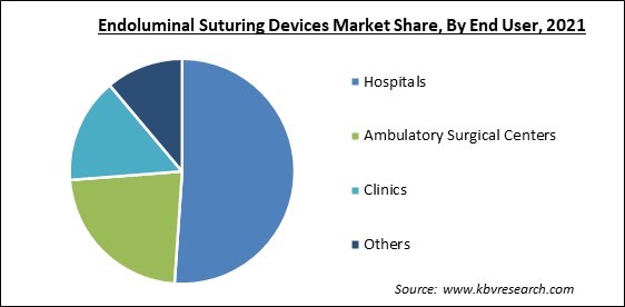 Endoluminal Suturing Devices Market Share and Industry Analysis Report 2021