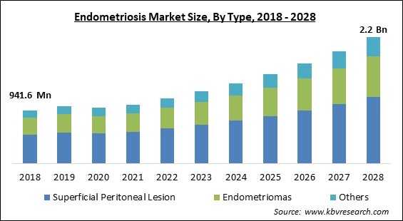 Endometriosis Market Size - Global Opportunities and Trends Analysis Report 2018-2028