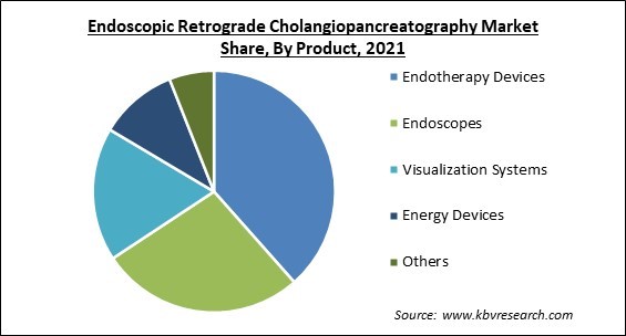 Endoscopic Retrograde Cholangiopancreatography Market Share and Industry Analysis Report 2021