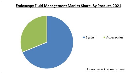 Endoscopy Fluid Management Market Share and Industry Analysis Report 2021