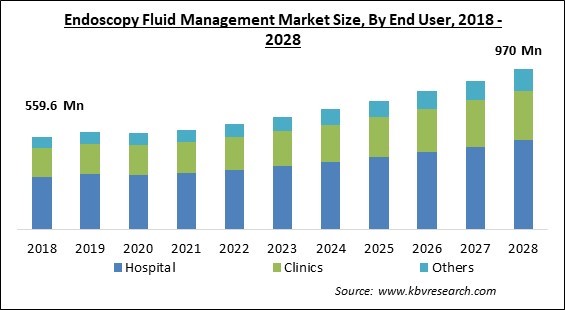 Endoscopy Fluid Management Market - Global Opportunities and Trends Analysis Report 2018-2028