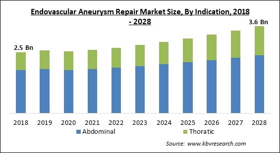 Endovascular Aneurysm Repair Market Size - Global Opportunities and Trends Analysis Report 2018-2028