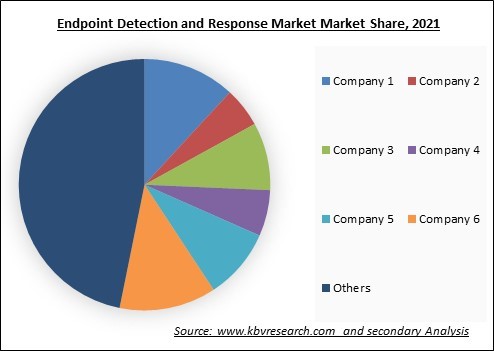 Endpoint Detection and Response Market Share 2021