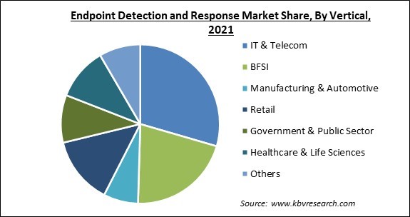 Endpoint Detection and Response Market Share and Industry Analysis Report 2021