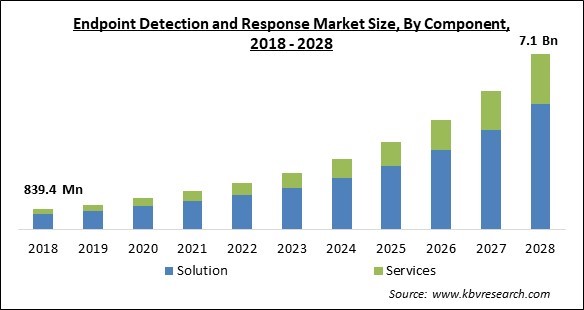 Endpoint Detection and Response Market Size - Global Opportunities and Trends Analysis Report 2018-2028