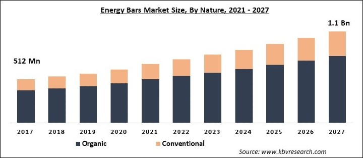 Energy bars Market Size - Global Opportunities and Trends Analysis Report 2021-2027