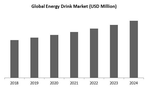 Energy Drink Market Size