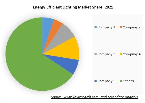 Energy Efficient Lighting Market Share 2021