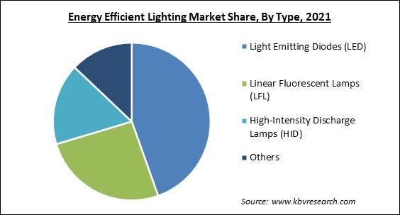 Energy Efficient Lighting Market Share and Industry Analysis Report 2021