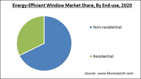 Energy-Efficient Window Market Share and Industry Analysis Report 2020