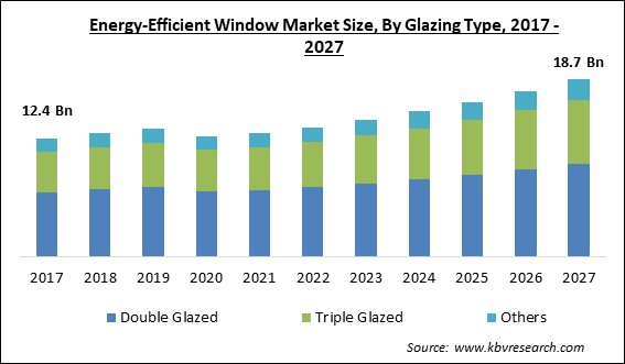 Energy-Efficient Window Market Size - Global Opportunities and Trends Analysis Report 2017-2027