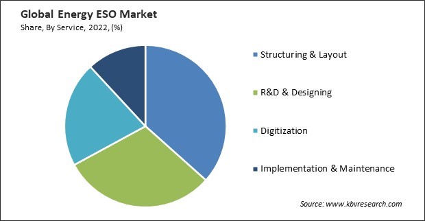 Energy ESO Market Share and Industry Analysis Report 2022