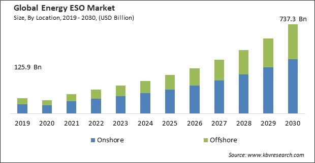Energy ESO Market Size - Global Opportunities and Trends Analysis Report 2019-2030