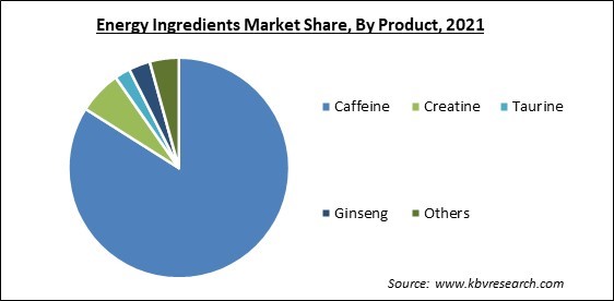 Energy Ingredients Market Share and Industry Analysis Report 2021
