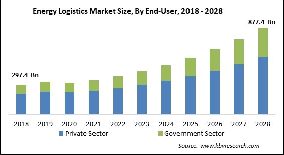Energy Logistics Market - Global Opportunities and Trends Analysis Report 2018-2028
