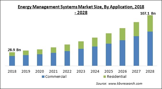 Energy Management Systems Market Size - Global Opportunities and Trends Analysis Report 2018-2028