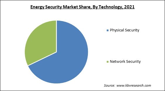 Energy Security Market Share and Industry Analysis Report 2021