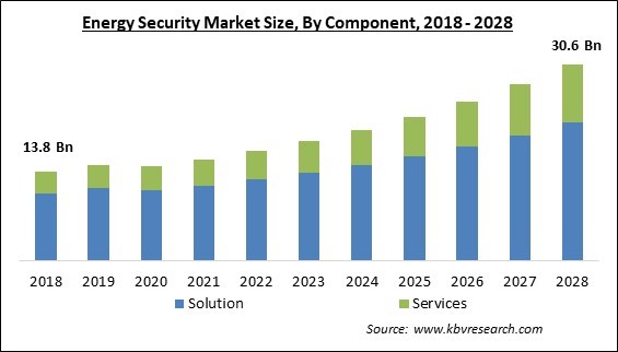 Energy Security Market Size - Global Opportunities and Trends Analysis Report 2018-2028