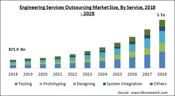 Engineering Services Outsourcing Market Size - Global Opportunities and Trends Analysis Report 2018-2028