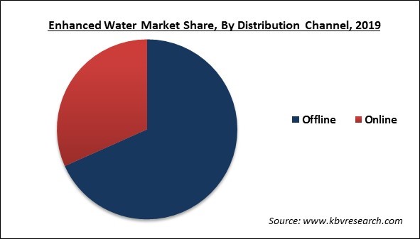 Enhanced Water Market Share