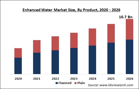 Enhanced Water Market Size