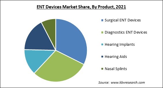 ENT Devices Market Share and Industry Analysis Report 2021