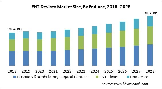 ENT Devices Market - Global Opportunities and Trends Analysis Report 2018-2028