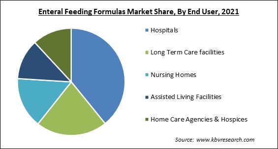 Enteral Feeding Formulas Market Share and Industry Analysis Report 2021