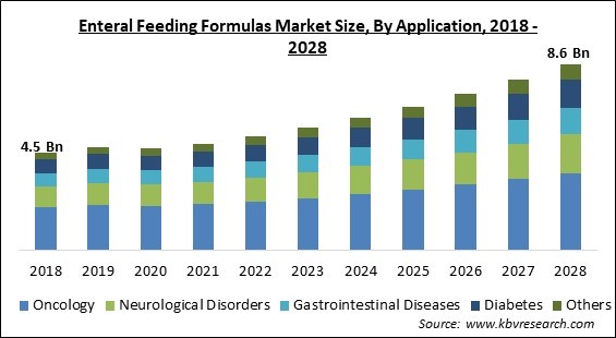 Enteral Feeding Formulas Market - Global Opportunities and Trends Analysis Report 2018-2028