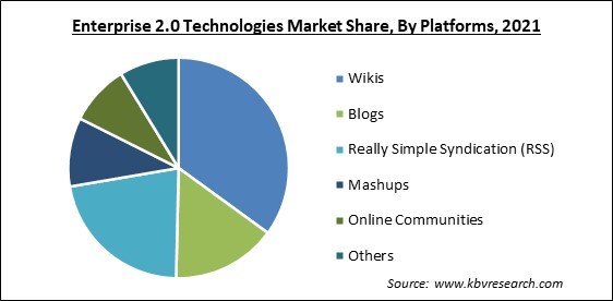 Enterprise 2.0 Technologies Market Share and Industry Analysis Report 2021