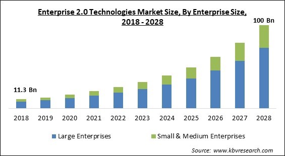 Enterprise 2.0 Technologies Market Size - Global Opportunities and Trends Analysis Report 2018-2028
