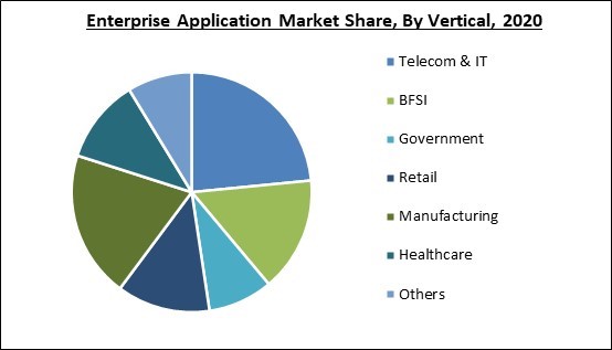 Enterprise Application Market Share and Industry Analysis Report 2020