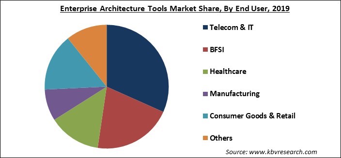 Enterprise Architecture Tools Market Share