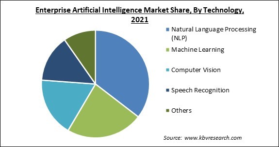 Enterprise Artificial Intelligence Market Share and Industry Analysis Report 2021