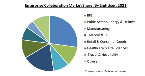 Enterprise Collaboration Market Share and Industry Analysis Report 2021