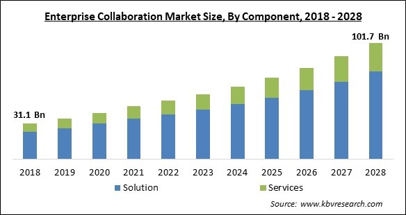 Enterprise Collaboration Market Size - Global Opportunities and Trends Analysis Report 2018-2028