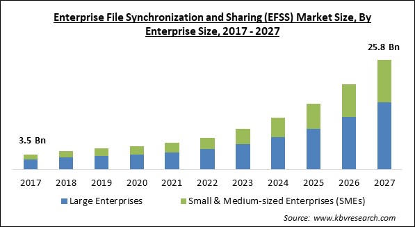 Enterprise File Synchronization and Sharing (EFSS) Market Size - Global Opportunities and Trends Analysis Report 2017-2027