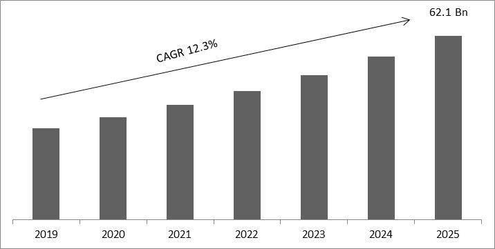 Enterprise Governance Risk And Compliance EGRC Market Size Report 2025