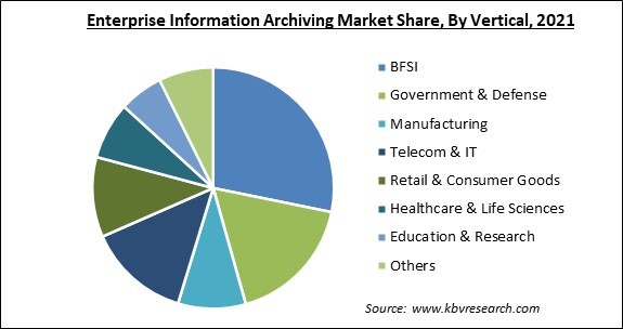 Enterprise Information Archiving Market Share and Industry Analysis Report 2021