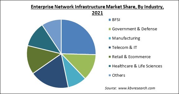Enterprise Network Infrastructure Market Share and Industry Analysis Report 2021