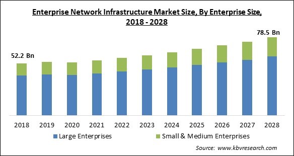 Enterprise Network Infrastructure Market Size - Global Opportunities and Trends Analysis Report 2018-2028