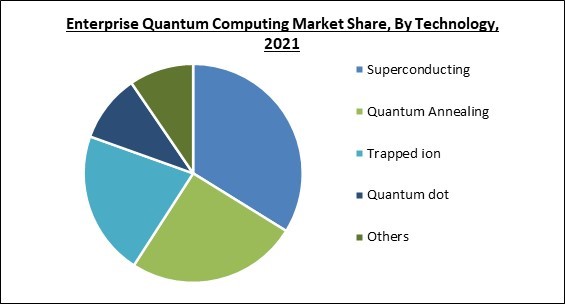 Enterprise Quantum Computing Market Share and Industry Analysis Report 2021