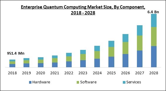 Enterprise Quantum Computing Market Size - Global Opportunities and Trends Analysis Report 2018-2028