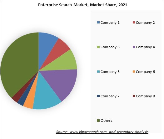 Enterprise Search Market Share 2021