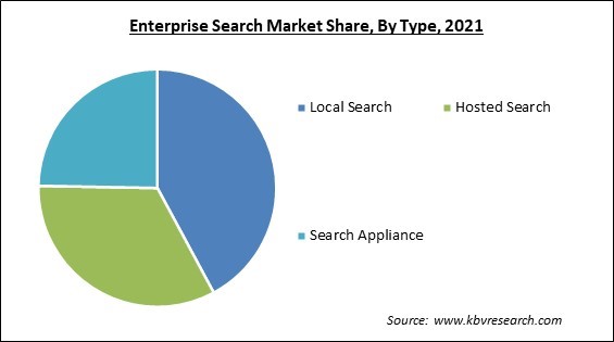 Enterprise Search Market Share and Industry Analysis Report 2021